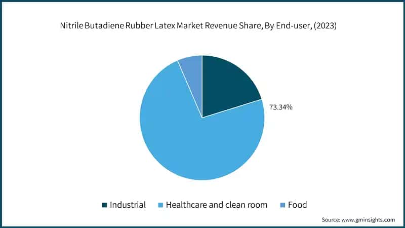 Nitrile Butadiene Rubber Latex Market Revenue Share, By End-user, (2023)