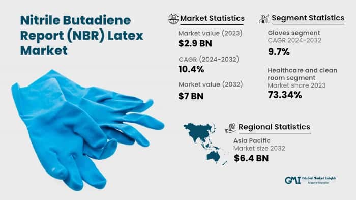 Nitrile Butadiene Rubber (NBR) Latex Market