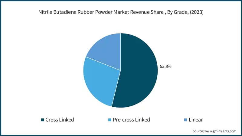Nitrile Butadiene Rubber Powder Market Revenue Share, By Grade, (2023)