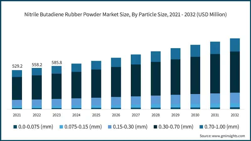 Nitrile Butadiene Rubber Powder Market Size, By Particle Size, 2021 - 2032 (USD Million)