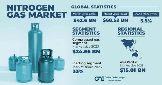 Nitrogen Gas Market