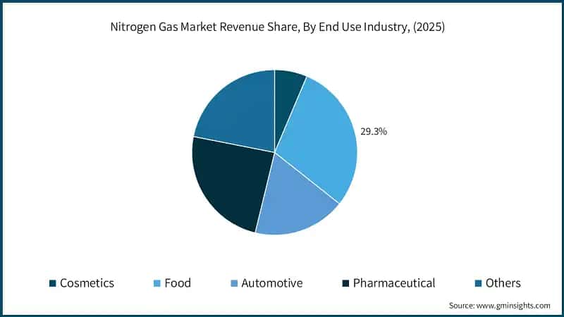 Nitrogen Gas Market Revenue Share, By End Use Industry, (2025)