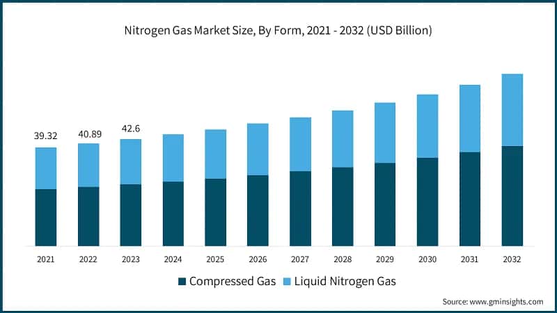 Nitrogen Gas Market Size, By Form, 2021 - 2032 (USD Billion)