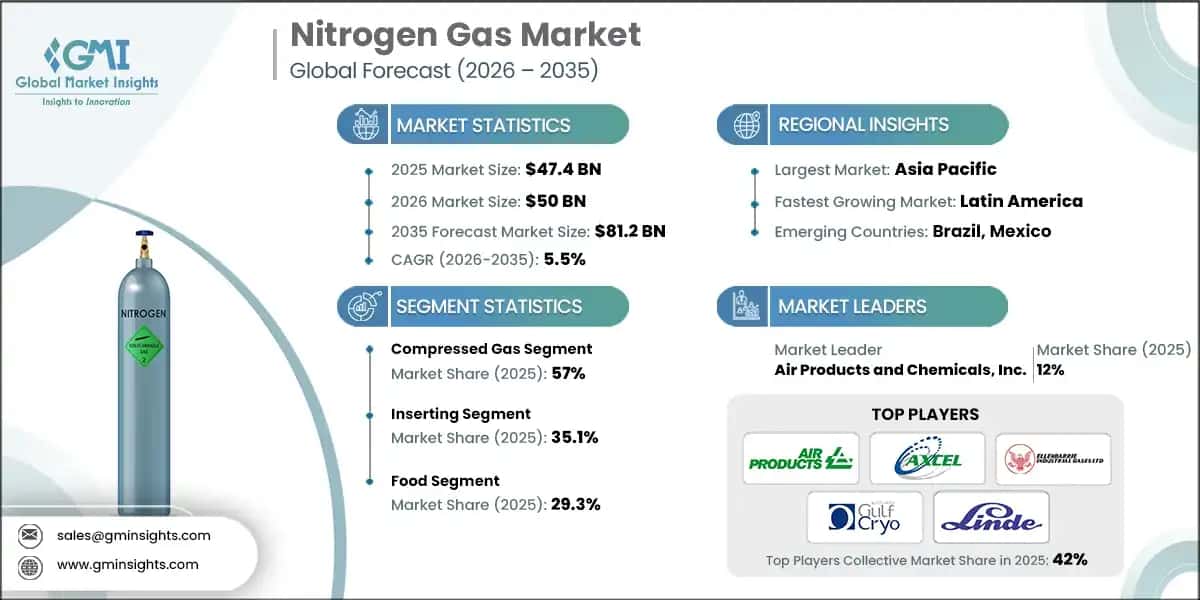Nitrogen Gas Market