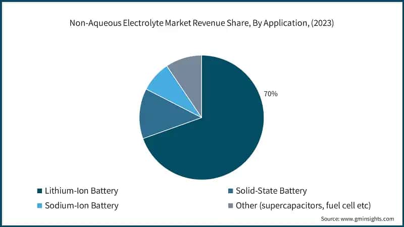  Non-Aqueous Electrolyte Market Revenue Share, By Application, (2023)