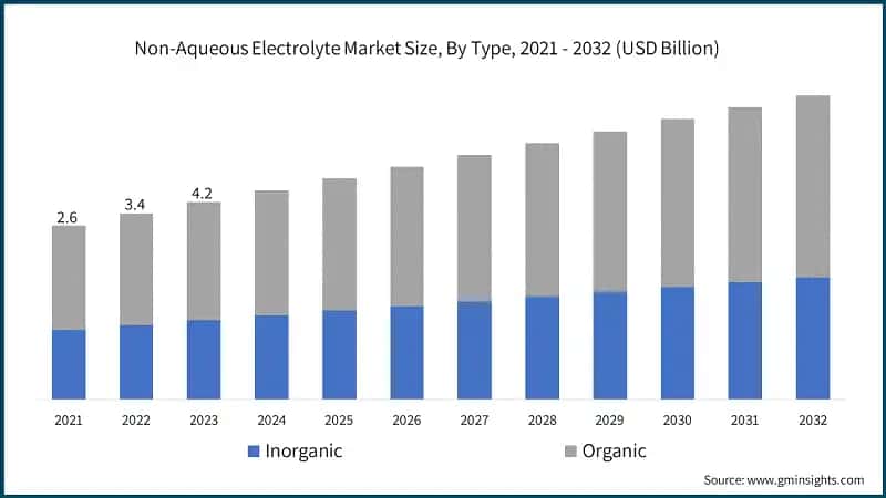 Non-Aqueous Electrolyte Market Size, By Type, 2021 - 2032 (USD Billion)
