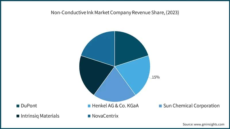 Non-Conductive Ink Market Company Revenue Share, (2023)