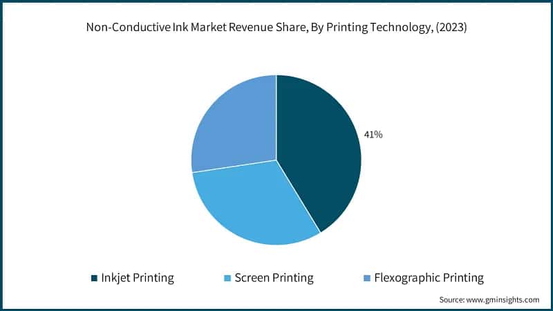 Non-Conductive Ink Market Revenue Share, By Printing Technology, (2023)
