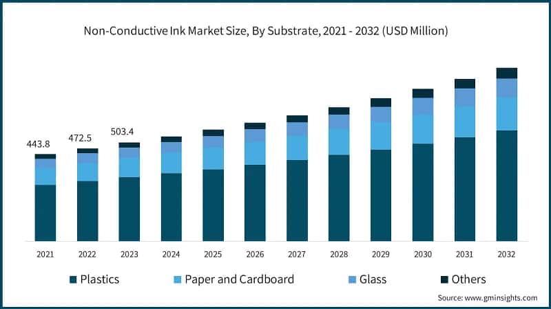 Non-Conductive Ink Market Size, By Substrate, 2021 - 2032 (USD Million)