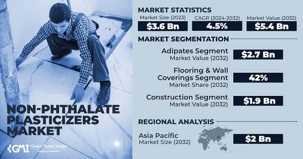Non-phthalate Plasticizers Market