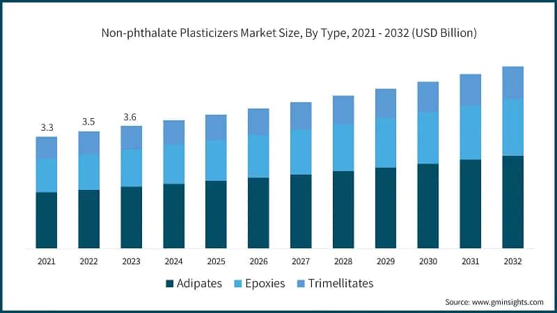 Non-phthalate Plasticizers Market Size, By Type, 2021 - 2032 (USD Billion)
