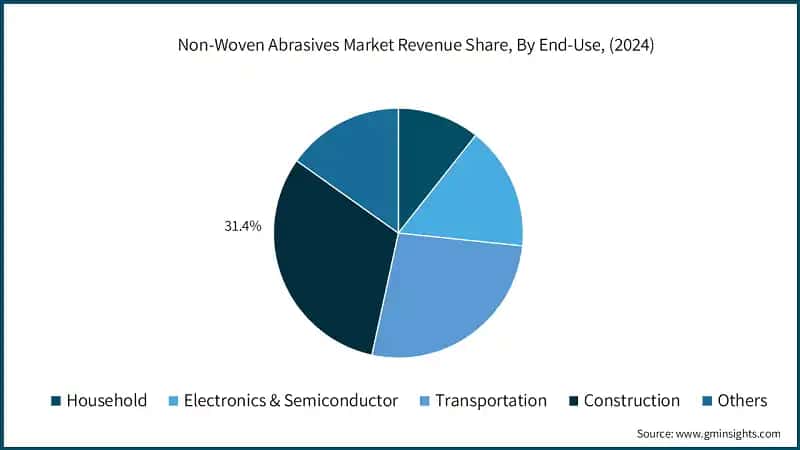 Non-Woven Abrasives Market Revenue Share, By End-Use, (2024)