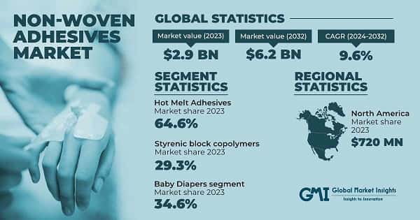 Non-Woven Adhesives Market