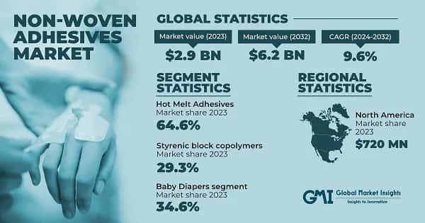 Non-Woven Adhesives Market