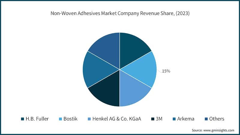 Non-Woven Adhesives Market Company Revenue Share, (2023)