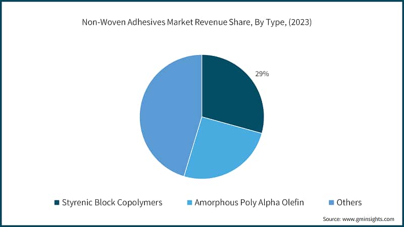 Non-Woven Adhesives Market Revenue Share, By Type, (2023)