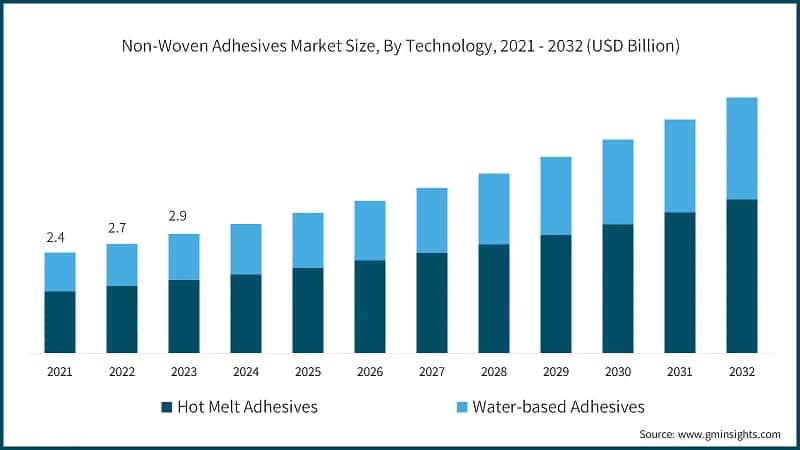 Non-Woven Adhesives Market Size, By Technology, 2021 - 2032 (USD Billion)