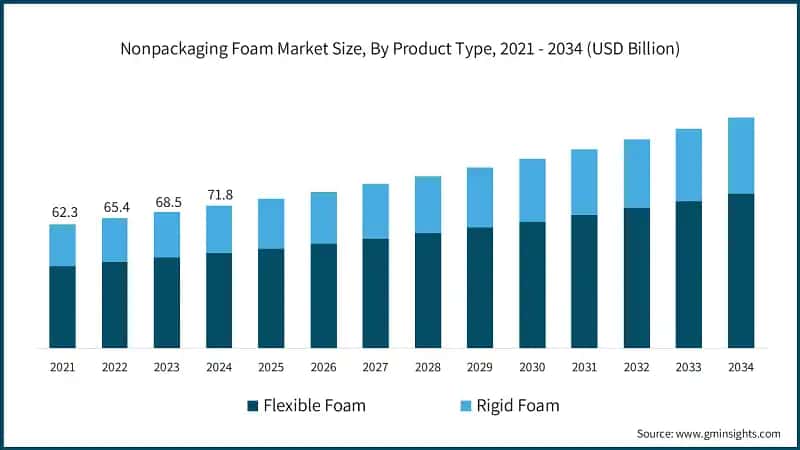 Nonpackaging Foam Market Size, By Product Type, 2021 - 2034 (USD Billion)