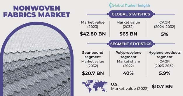 Nonwoven Fabrics Market