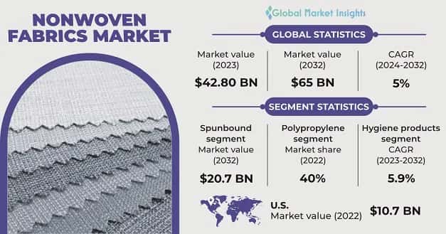 Nonwoven Fabrics Market