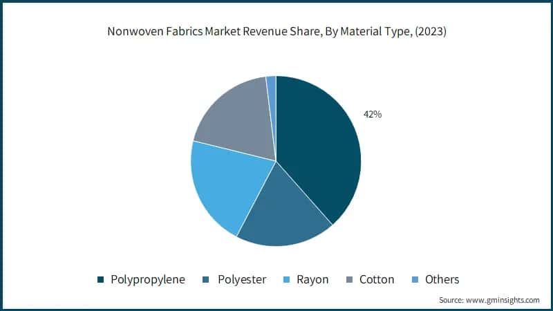 Nnwoven Fabrics Market Revenue Share, By Material Type, (2022)