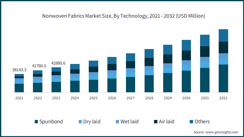 Nonwoven Fabrics Market Size, By Technology, 2021 - 2032 (USD Billion)