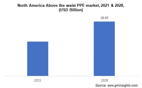 above the waist ppe market by region