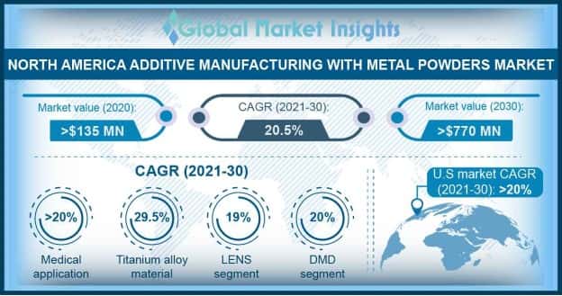 North America Additive Manufacturing with Metal Powders Market Outlook