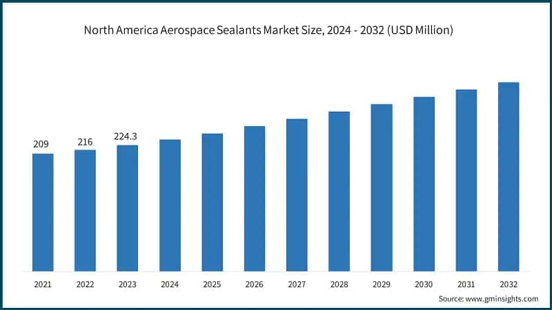 North America Aerospace Sealants Market Size, 2024 - 2032 (USD Million)