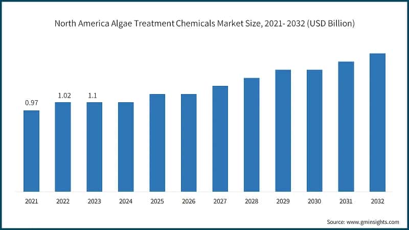 North America Algae Treatment Chemicals Market Size, 2021- 2032 (USD Billion)