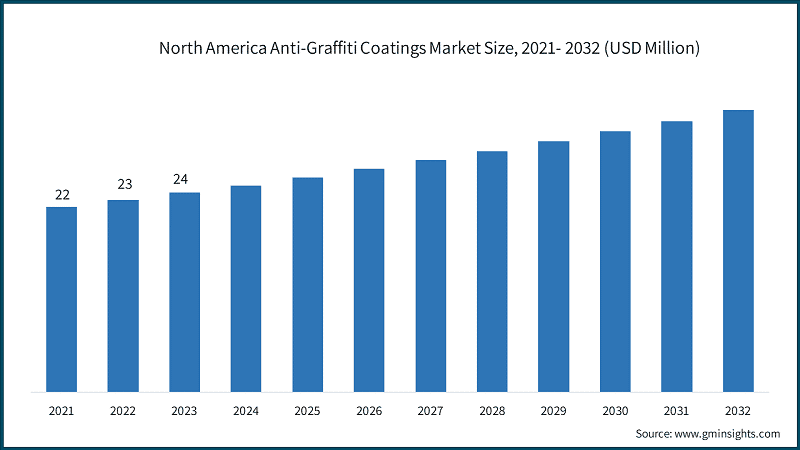 North America Anti-Graffiti Coating Market Size, 2021- 2032 (USD Million)