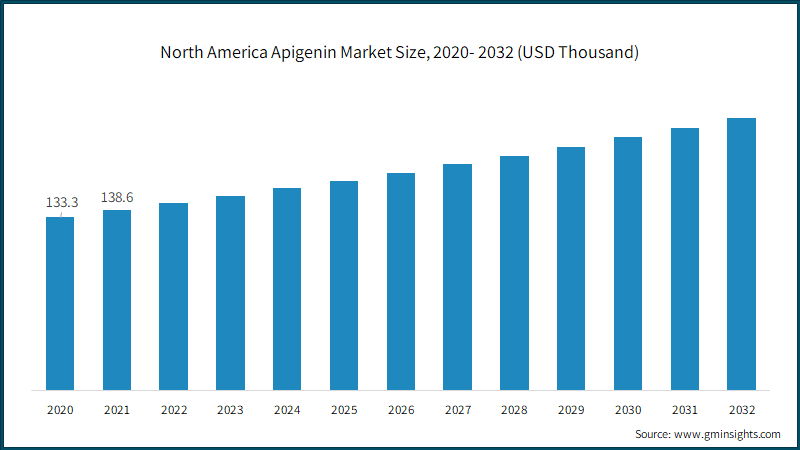 North America Apigenin Market Size, 2020- 2032 (USD Thousand)