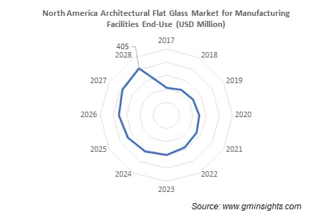 north america architectural flat glass market by manufacturing facilities end use