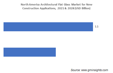 north america architectural flat glass market by applications