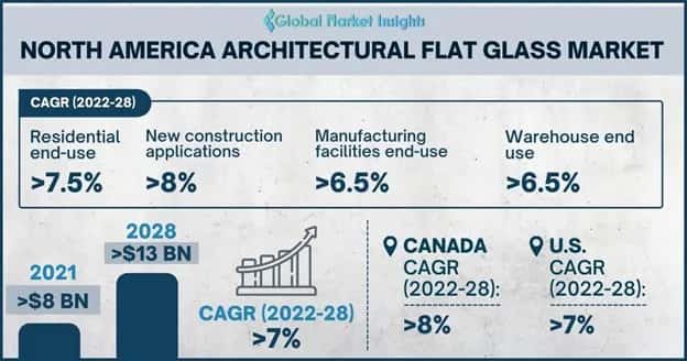 north america architectural flat glass market outlook