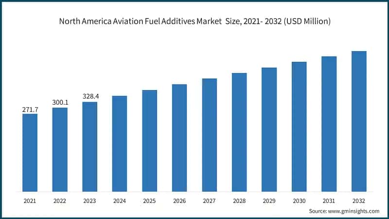 North America Aviation Fuel Additives Market Size, 2021- 2032 (USD Million)