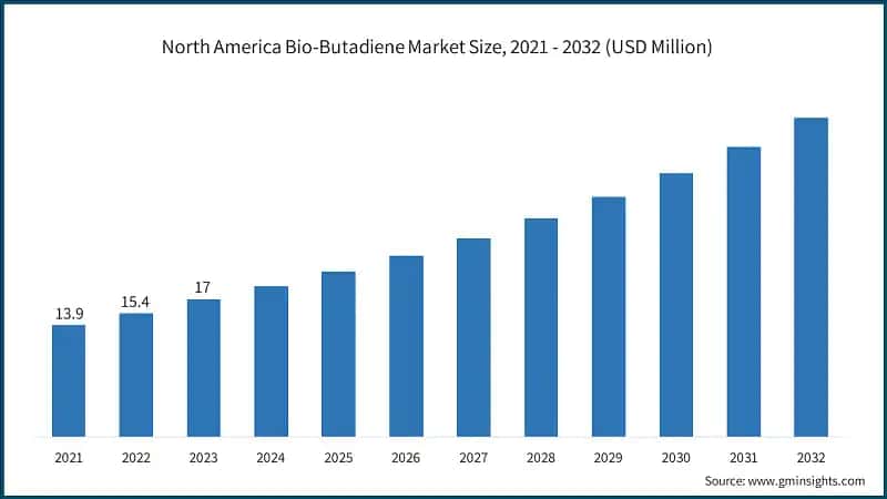 North America Bio-Butadiene Market Size, 2021 - 2032 (USD Million)