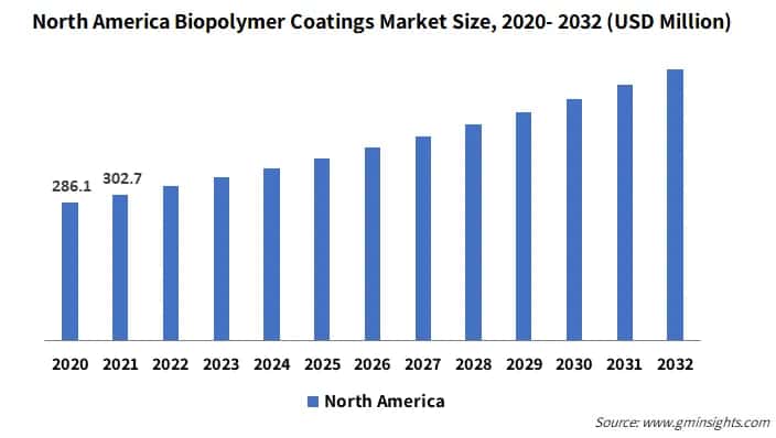 North America Biopolymer Coatings Market Size