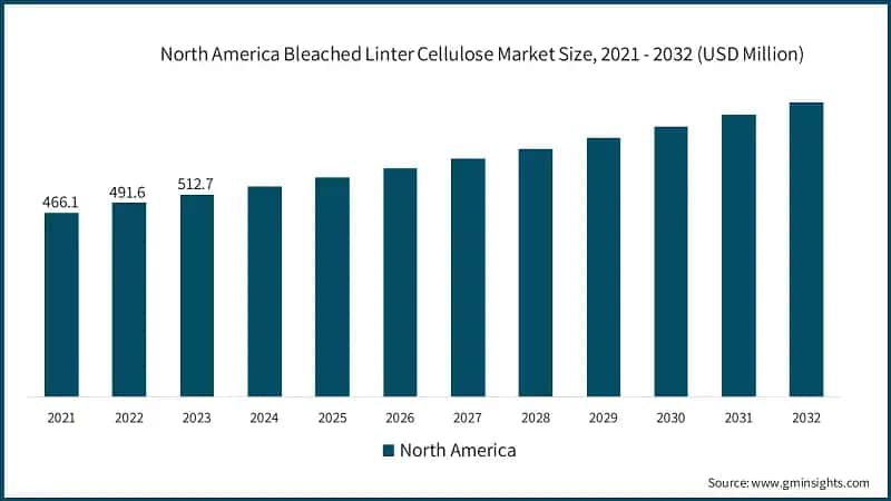 North America Bleached Linter Cellulose Market Size, 2021 - 2032 (USD Million)