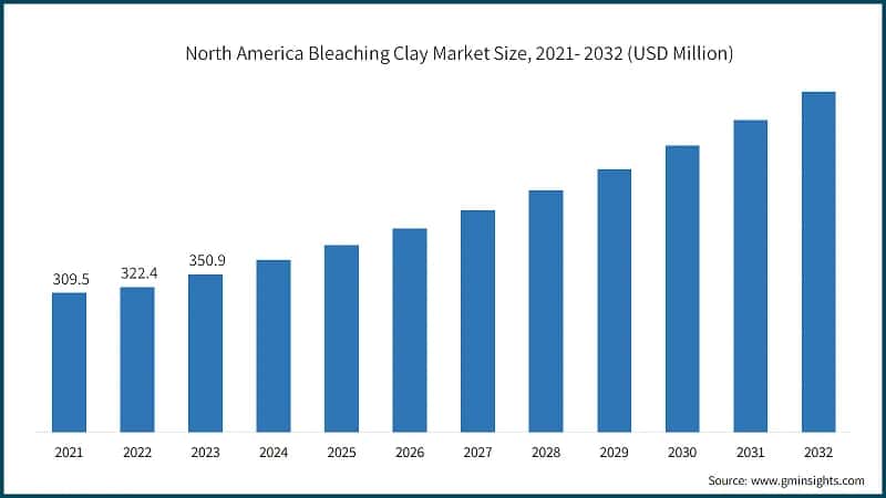 North America Bleaching Clay Market Size, 2021- 2032 (USD Million)