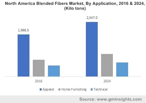 Blended Fibers Market by Application