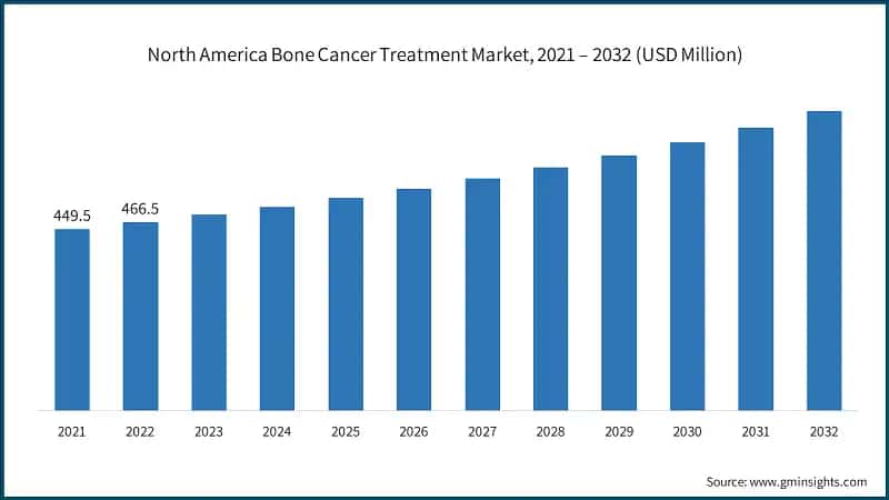 North America Bone Cancer Treatment Market, 2021 – 2032 (USD Million)
