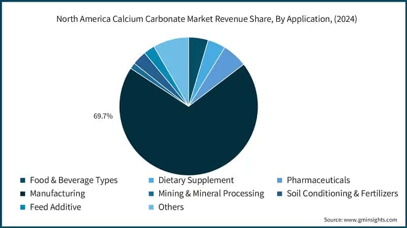 North America Calcium Carbonate Market Revenue Share, By Application, (2024)