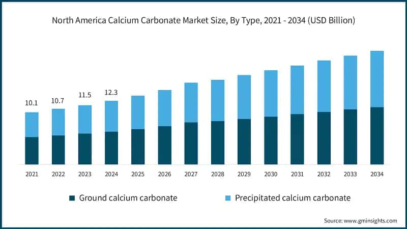 North America Calcium Carbonate Market Size, By Type, 2021 - 2034 (USD Billion)