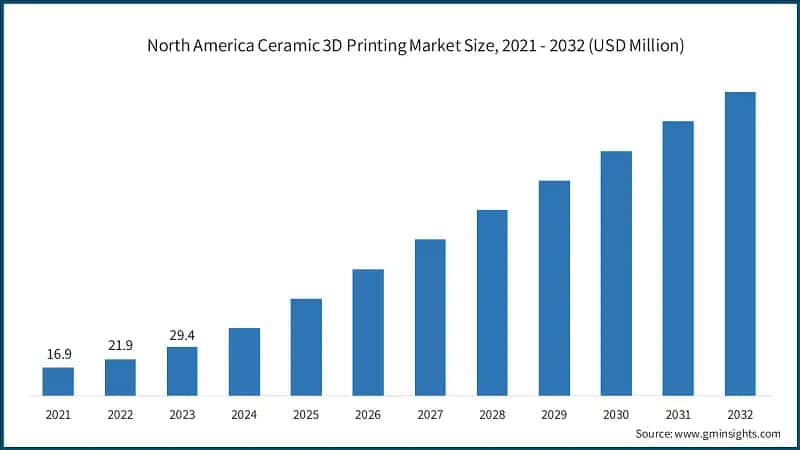 North America Ceramic 3D Printing Market Size, 2021 - 2032 (USD Million)