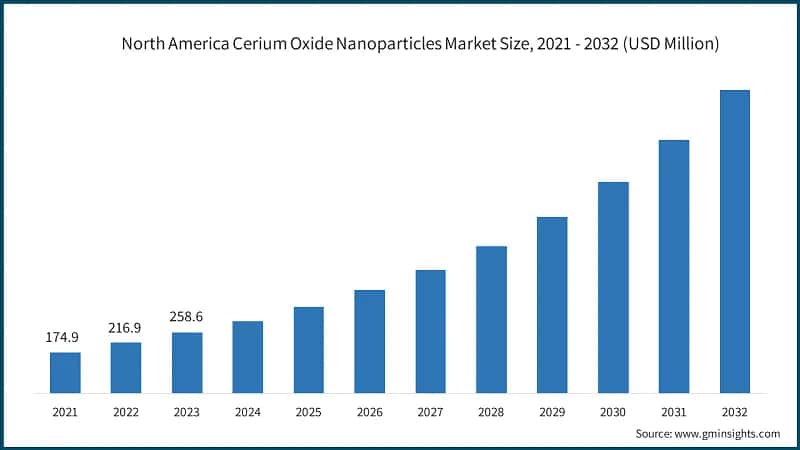 North America Cerium Oxide Nanoparticles Market Size, 2021 - 2032 (USD Million)