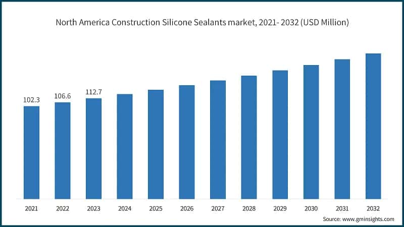 North America Construction Silicone Sealants market, 2021- 2032 (USD Million)