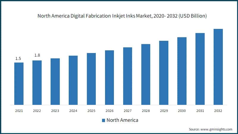 North America Digital Fabrication Inkjet Inks Market, 2020- 2032 (USD Billion)
