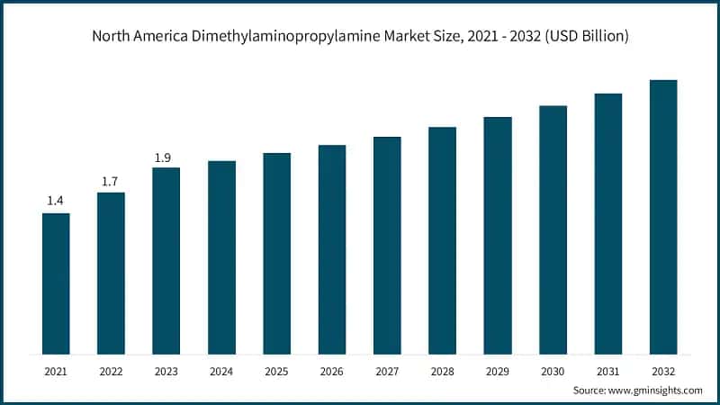 North America Dimethylaminopropylamine Market Size, 2021 - 2032 (USD Billion)