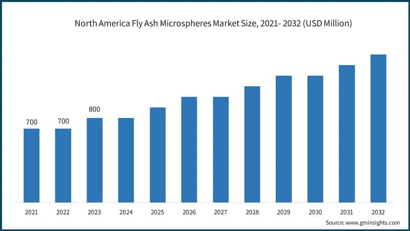North America Fly Ash Microspheres Market Size, 2021- 2032 (USD Million)